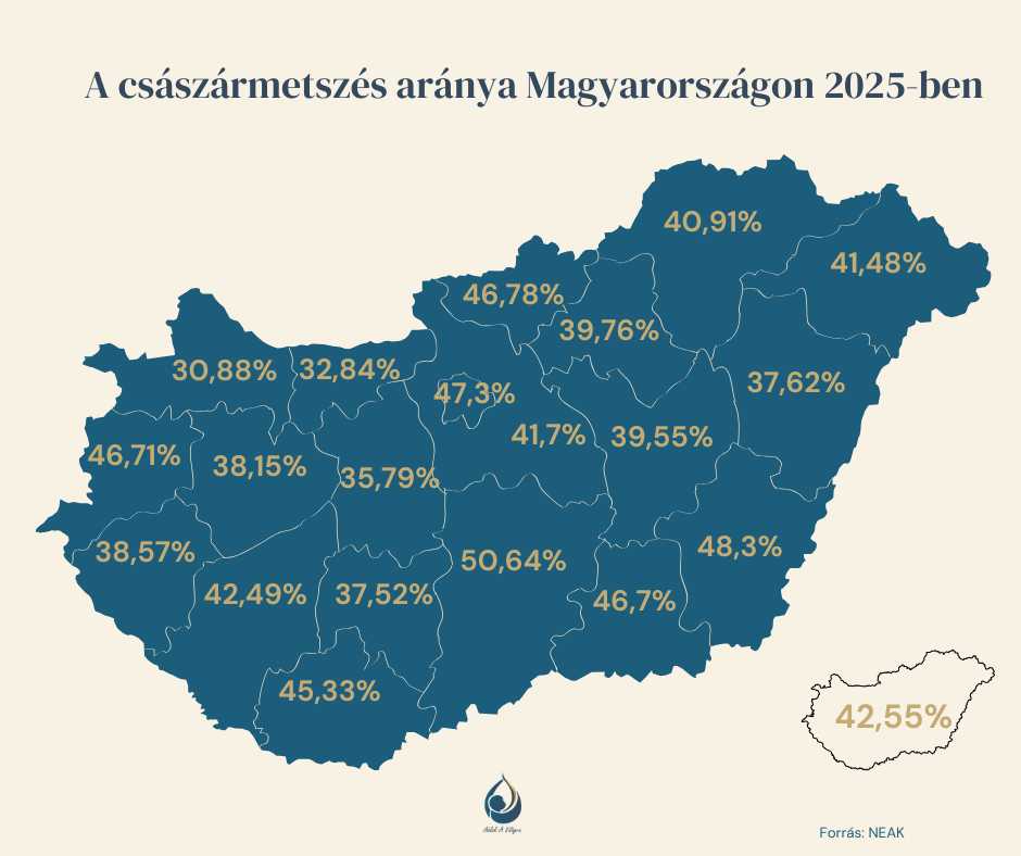 a császármetszés aránya Magyarországon 2025